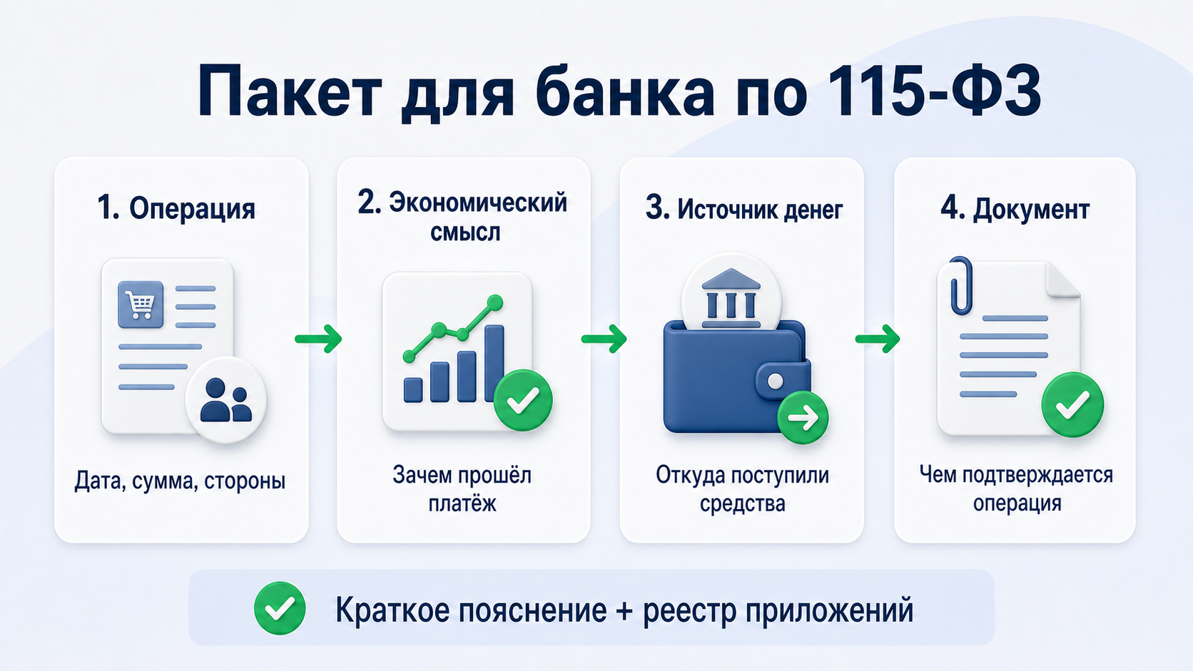 Структура пакета документов для ответа банку по 115-ФЗ