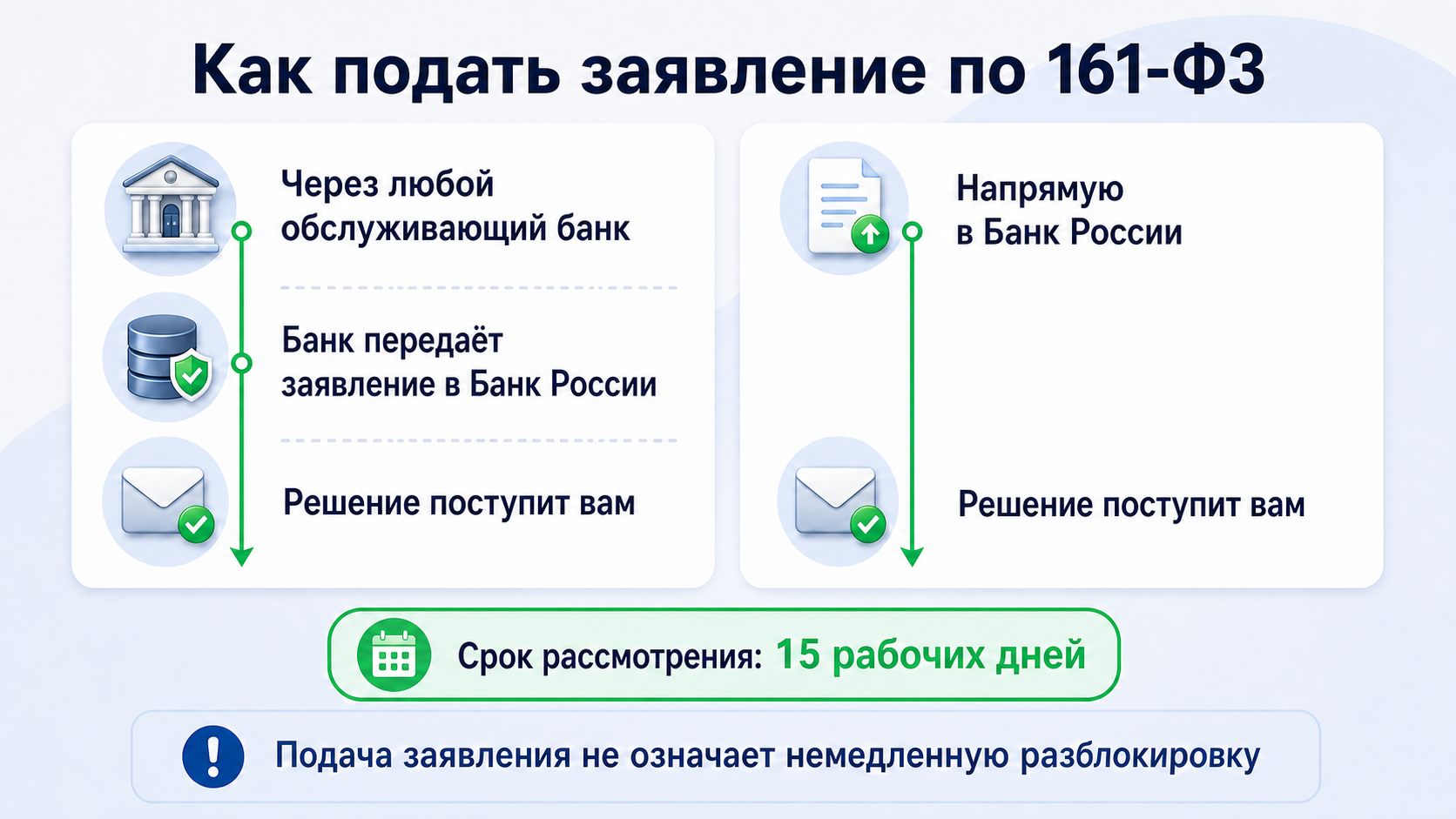 Два маршрута подачи заявления по 161-ФЗ и срок рассмотрения