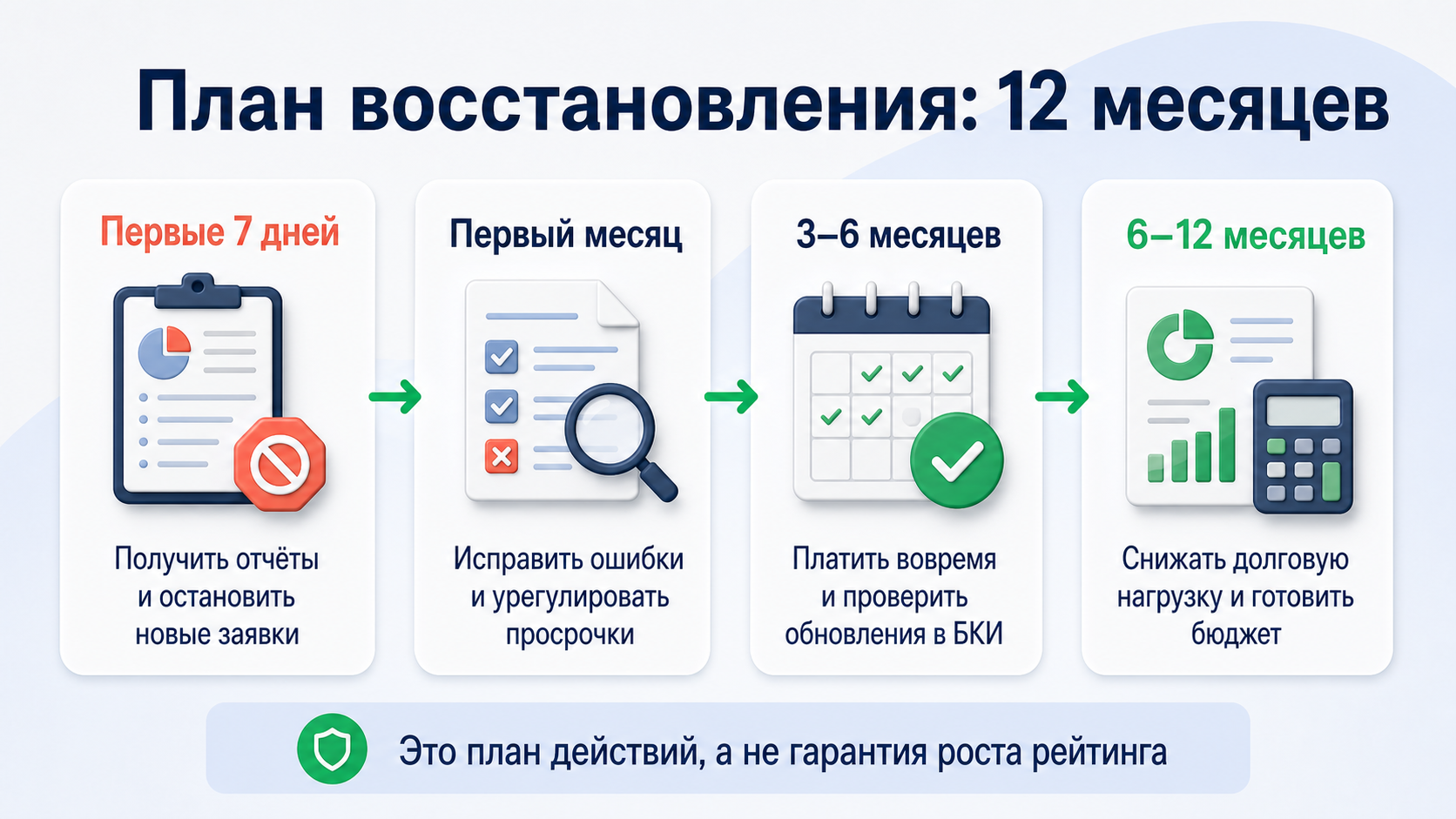 План восстановления кредитной истории на двенадцать месяцев