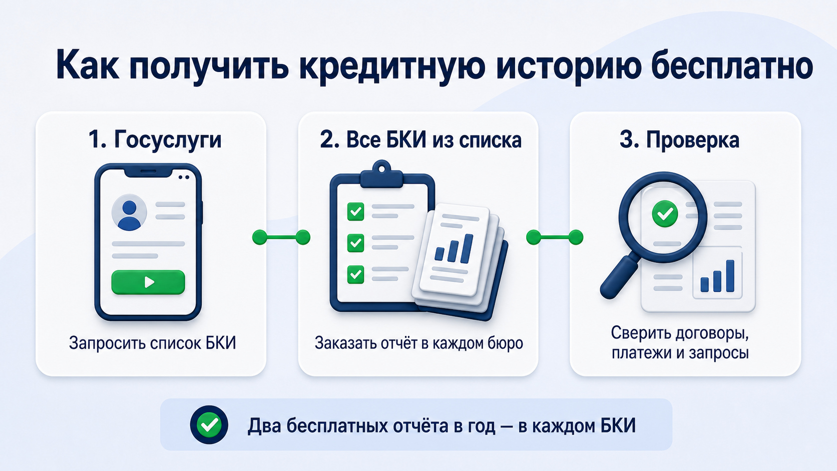 Три шага бесплатного получения кредитной истории