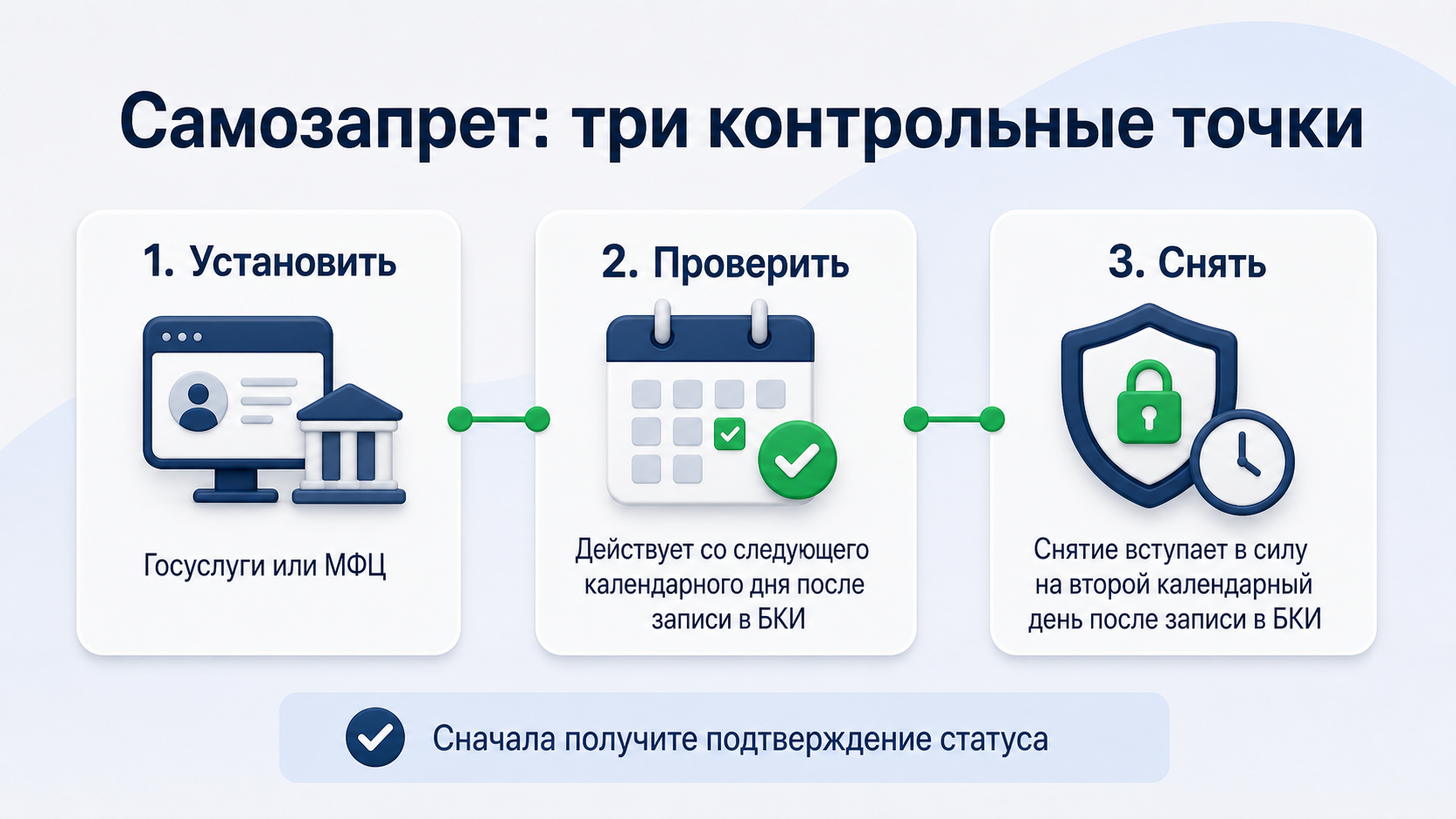 Три контрольные точки самозапрета: установка, проверка и снятие